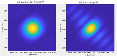 High Purity Sources Of Heralded Single Photons Raicol Quantum