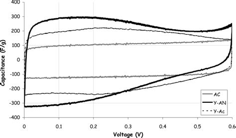 Figure Cyclic Voltammograms Of Two Electrode Capacitors Built In