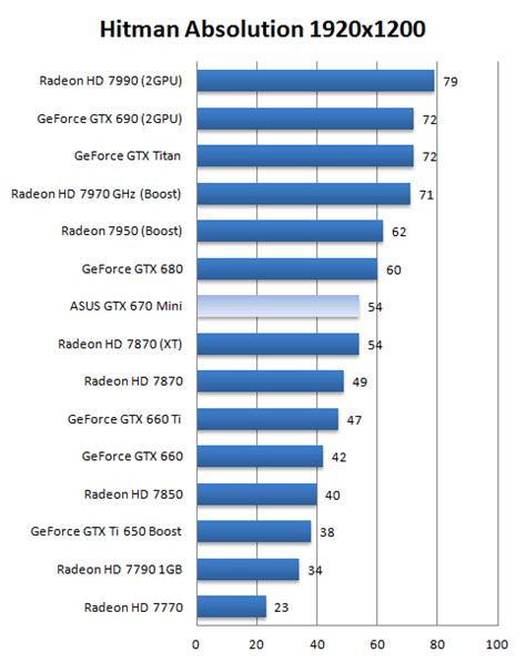 Asus Geforce Gtx 670 Directcu Mini Review