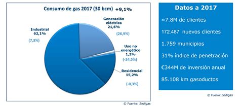 El Sector Gasista Evita En La Emisi N De Kilotoneladas De