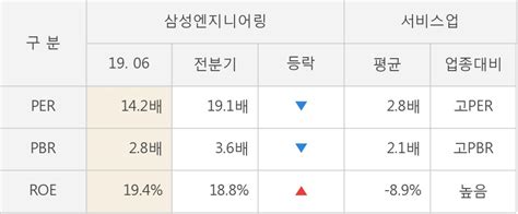 삼성엔지니어링 올해 2q 영업이익 전년동기 대비 대폭 상승 1280↑ 연결잠정 한국경제