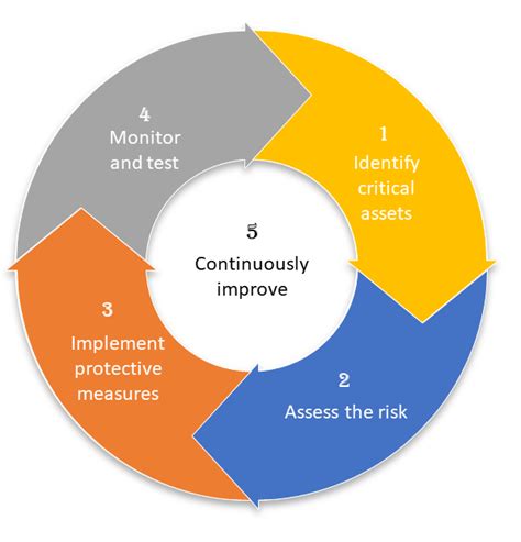 Shielding Your Crown Jewels A Cybersecurity Framework For Protecting