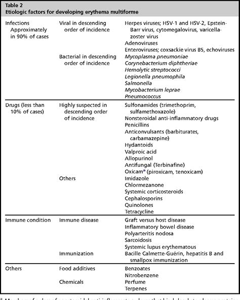 Table 3 From Erythema Multiforme A Review Of Epidemiology Pathogenesis Clinical Features And