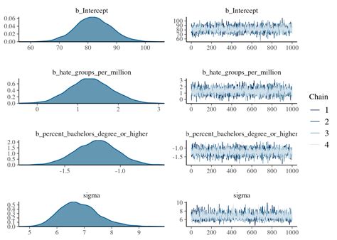 Chapter Bayesian Estimation With Brms An R Companion To Statistics