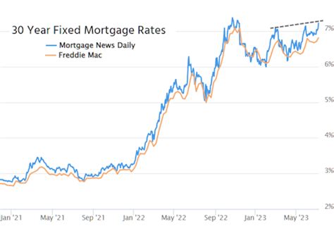 Not Much Relief For Mortgage Rates After The Jobs Report