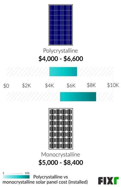 Monocrystalline Solar Panel Installation Cost