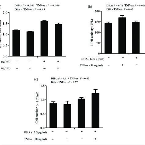 Effect Of Docosahexaenoic Acid Dha On The Viability A Cell Number