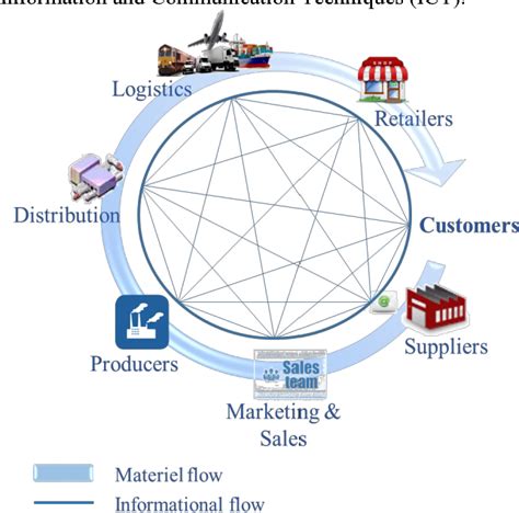 Pdf Is Supply Chain A Complex System Semantic Scholar