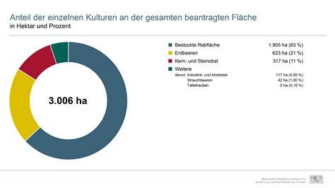 Schaubilder Agrarbericht 2022 Bayerischer Agrarbericht 2022