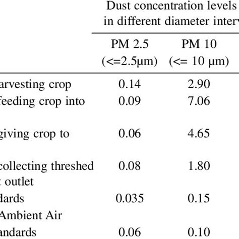 Particle Size Distribution Of Dust During Harvesting And Threshing