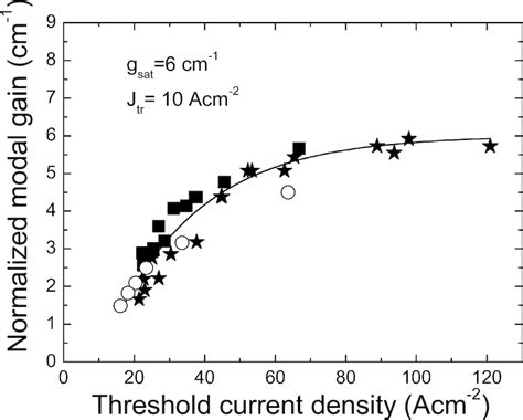 Modal Gain Versus Threshold Current Density At Room Temperature