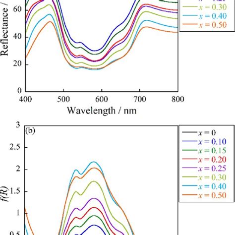 Uv Vis Reflectance A And Absorbance B Spectra Of The Zn X Co X