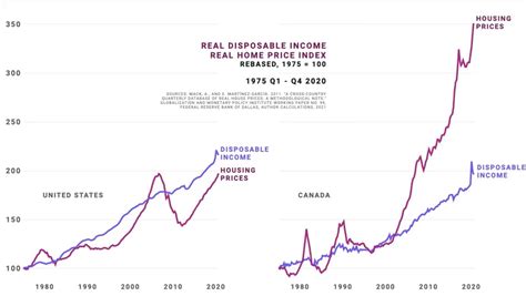 Ac Eco On Twitter This Really Is An Insane Chart Comparing Income To