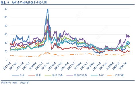 非常想了解4电新各子板块估值水平变化图这个问题行行查行业研究数据库