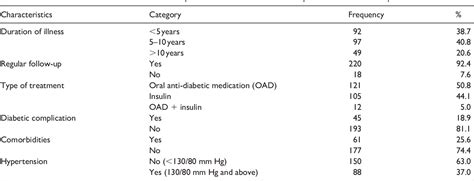 Table 1 From Glycemic Control And Its Determinants Among Patients With