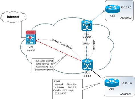 Providing Internet Access For MPLS L3 VPNs Cisco Community