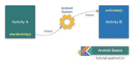 What Is Android Intent And Types Of Intent Eyehunts