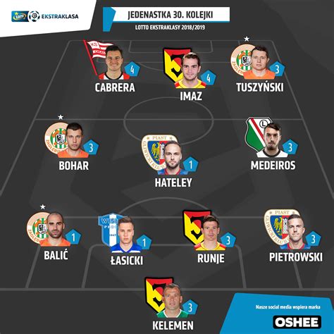 PKO BP Ekstraklasa on Twitter Kto zaimponował Wam najbardziej na