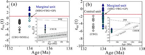 Plots of a whole rock ε Nd t values vs age Ma and b zircon ε