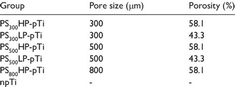 Pore Size And Porosity Distribution Of The 3d Model Download