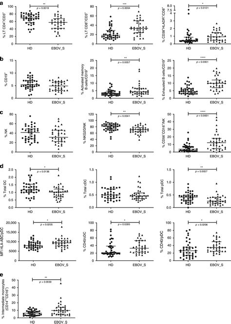 Modifications In Immune Cell Subset Frequencies In Ebovs Cumulative T