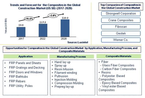 Composites In The Global Construction Market Report Trends Forecast