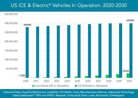 2030 20 Million More ICE Vehicles Will Be On The Roads In The US Than