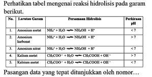 Perhatikan Tabel Mengenai Reaksi Hidrolisis Pada Garam Be