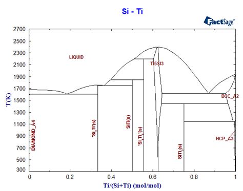 Si Ti Phase Diagram And Database GeDb For FactSage