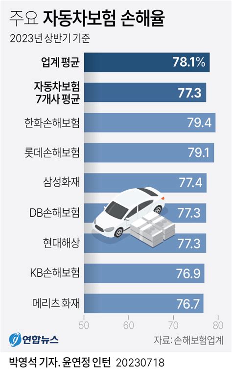 그래픽 주요 자동차보험 손해율 연합뉴스