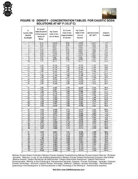 Sodium Hydroxide Density Chart A Visual Reference Of Charts Chart Master