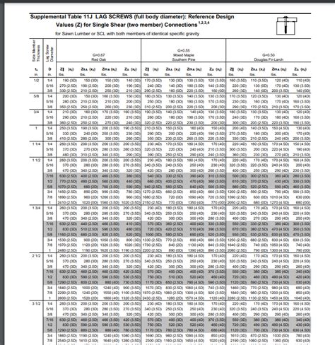 Fasteners Inline Pull Load Rating Of Lag Bolts In Wood Engineering