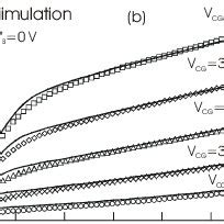 Dc Characteristics Experimental Symbols And Model Solid Lines For