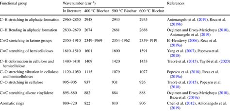 Functional Groups Of Fourier Transform Infrared Ftir Spectroscopy For