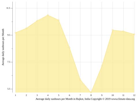 Rajkot climate: Weather Rajkot & temperature by month