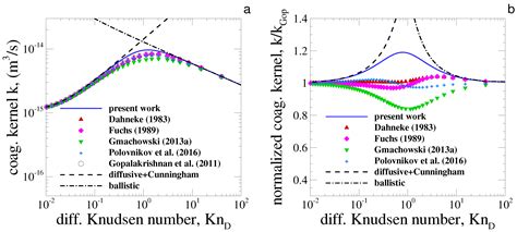 Fractal Fract Free Full Text On The Link Between The Langevin