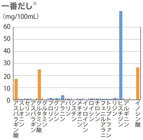 うま味の基本情報 特定非営利活動法人 うま味インフォメーションセンター