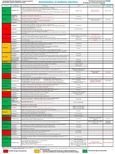 Antibiotic IV Administration Chart 2017 A3 1 Sheet | PDF | Intravenous ...