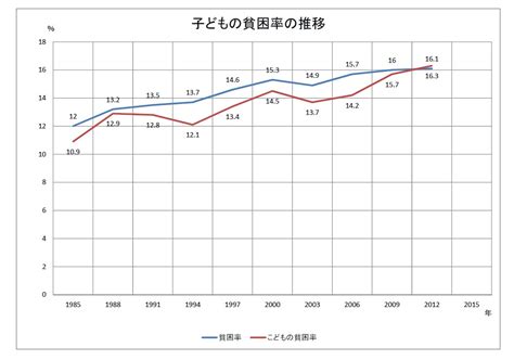 子どもの貧困率