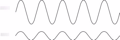 Physics Waves Diagram Quizlet