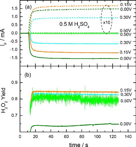 Potentiostatic Current Transients Of A The Orr And The Hpor And B The