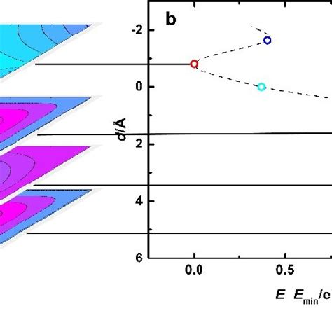 A The D Potential Energy Surface At Local Minima For Hydrogen