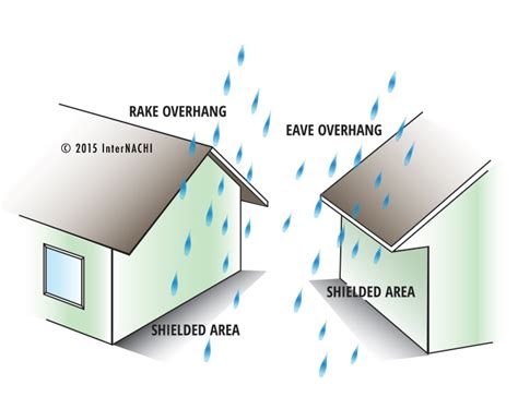 Rake and Eave Overhang - Inspection Gallery - InterNACHI®