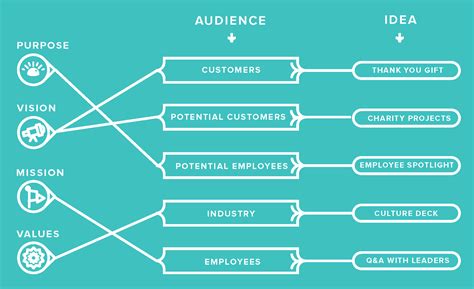 Culture Marketing 101 How To Turn Brand Culture Into Content