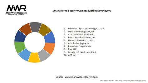 Smart Home Security Camera Market Size Share Growth