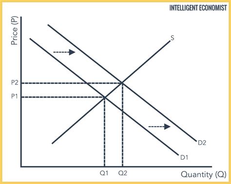 Supply Demand Graphs