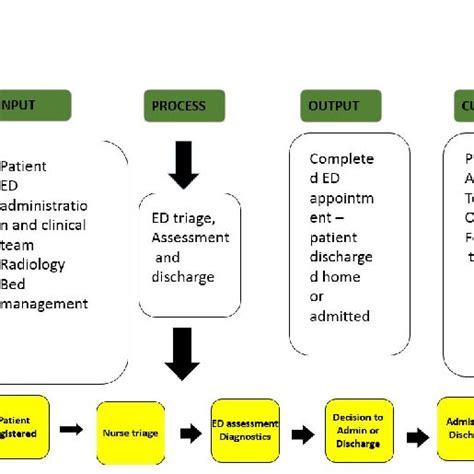 Process Map Of Emergency Department Patient Flow Download Scientific