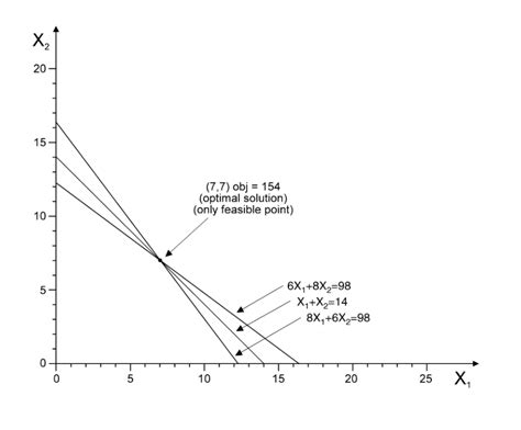 Solved Solve The Following Lp Problem Graphically By