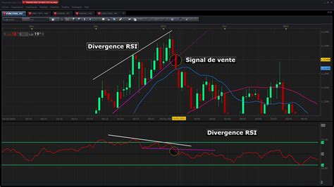 Comment Trader Les Divergences Sur Les Futures Geneva Trade Center