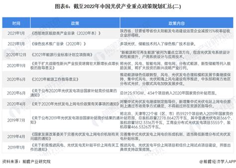 预见2024：《2024年中国光伏产业全景图谱》 附市场现状、竞争格局和发展趋势等 行业研究报告 前瞻网